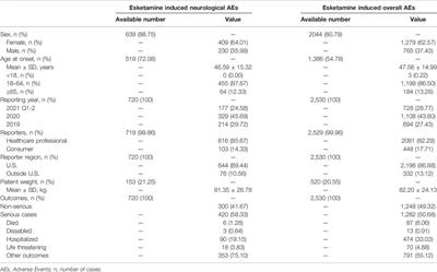 Neurological Adverse Events Associated With Esketamine: A Disproportionality Analysis for Signal Detection Leveraging the FDA Adverse Event Reporting System